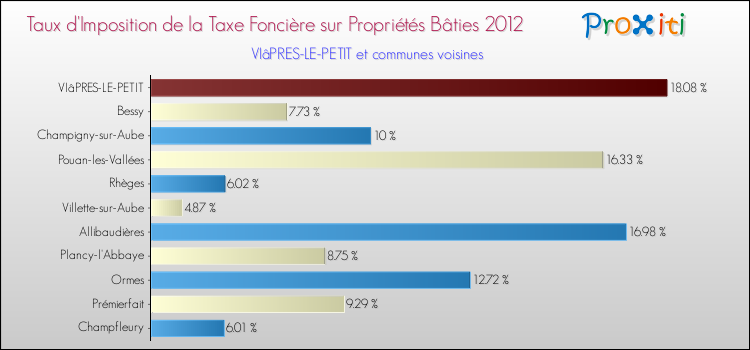 Taux d'imposition de la taxe foncière sur le bati 2012 pour VIâPRES-LE-PETIT et les communes proches Comparaison des taux d'imposition de la taxe foncière sur le bati 2012 pour VIâPRES-LE-PETIT et les communes voisines