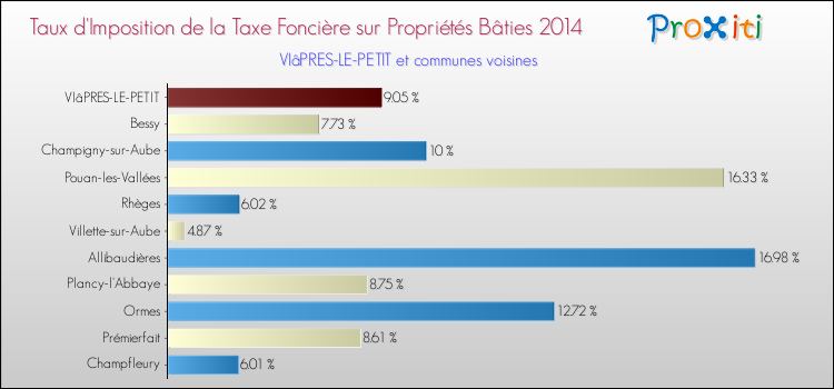 Taux d'imposition de la taxe foncière sur le bati 2014 pour VIâPRES-LE-PETIT et les communes proches Comparaison des taux d'imposition de la taxe foncière sur le bati 2014 pour VIâPRES-LE-PETIT et les communes voisines