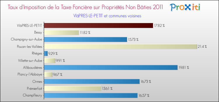 Taux d'imposition de la taxe foncière sur les immeubles et terrains non batis 2011 pour VIâPRES-LE-PETIT et les communes proches Comparaison des taux d'imposition de la taxe foncière sur les immeubles et terrains non batis 2011 pour VIâPRES-LE-PETIT et les communes voisines