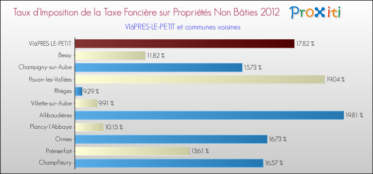 Taux d'imposition de la taxe foncière sur les immeubles et terrains non batis 2012 pour VIâPRES-LE-PETIT et les communes proches Comparaison des taux d'imposition de la taxe foncière sur les immeubles et terrains non batis 2012 pour VIâPRES-LE-PETIT et les communes voisines