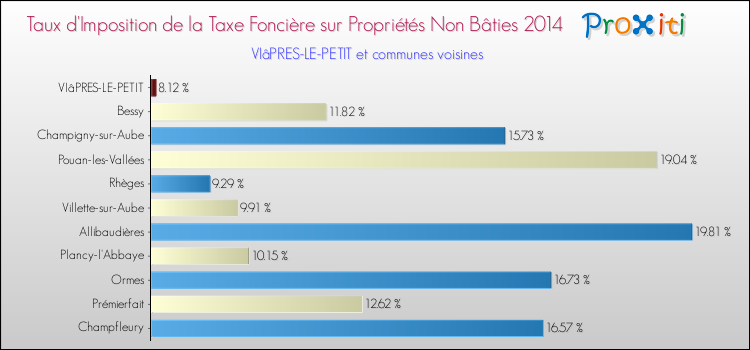 Taux d'imposition de la taxe foncière sur les immeubles et terrains non batis 2014 pour VIâPRES-LE-PETIT et les communes proches Comparaison des taux d'imposition de la taxe foncière sur les immeubles et terrains non batis 2014 pour VIâPRES-LE-PETIT et les communes voisines