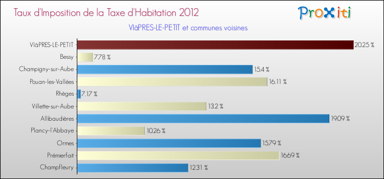 Taux d'imposition de la taxe d'habitation 2012 pour VIâPRES-LE-PETIT et les communes proches Comparaison des taux d'imposition de la taxe d'habitation 2012 pour VIâPRES-LE-PETIT et les communes voisines