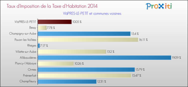 Taux d'imposition de la taxe d'habitation 2014 pour VIâPRES-LE-PETIT et les communes proches Comparaison des taux d'imposition de la taxe d'habitation 2014 pour VIâPRES-LE-PETIT et les communes voisines