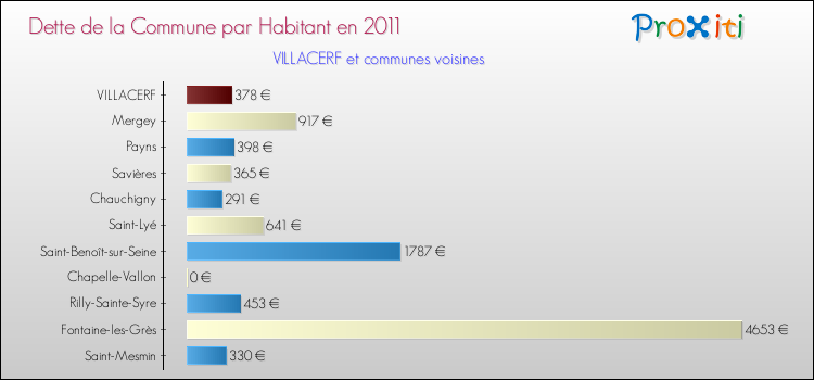 Dette par habitant de la commune en 2011 pour VILLACERF et les communes proches Comparaison de la dette par habitant de la commune en 2011 pour VILLACERF et les communes voisines