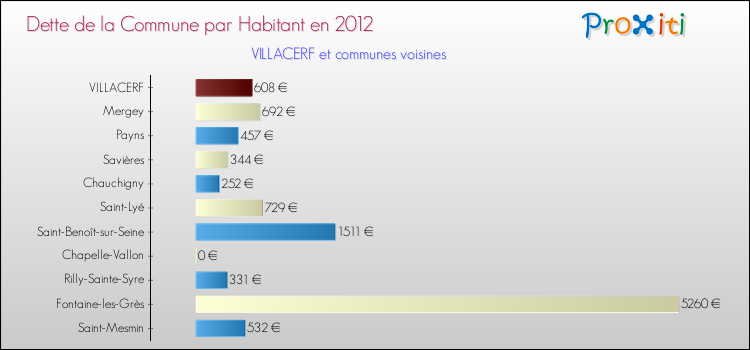 Dette par habitant de la commune en 2012 pour VILLACERF et les communes proches Comparaison de la dette par habitant de la commune en 2012 pour VILLACERF et les communes voisines