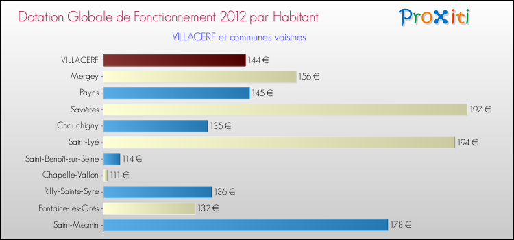 Montant des dotations globales de fonctionnement DGF par Habitant pour VILLACERF et les communes proches Comparaison des des dotations globales de fonctionnement DGF par habitant pour VILLACERF et les communes voisines