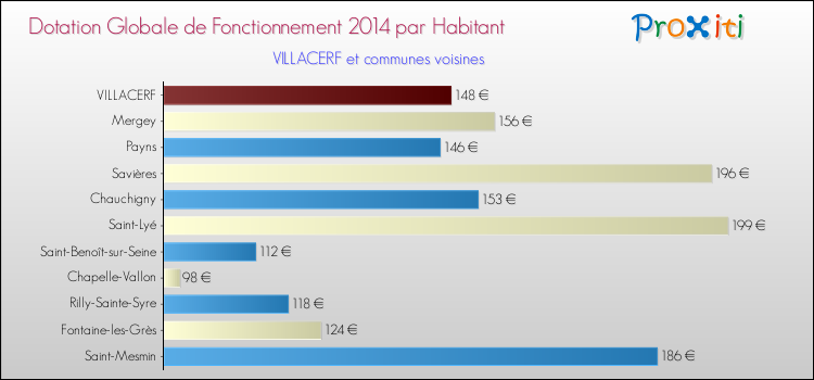 Montant des dotations globales de fonctionnement DGF par Habitant pour VILLACERF et les communes proches en 2014. Comparaison des des dotations globales de fonctionnement DGF par habitant pour VILLACERF et les communes voisines en 2014.