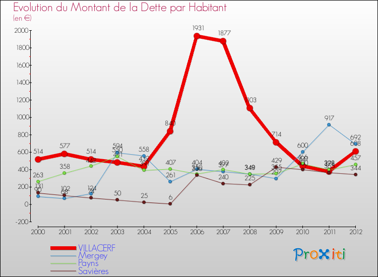 Evolution de la dette par habitant pour la commune de VILLACERF et les communes proches de 2000 à 2012 Comparaison de la dette par habitant pour VILLACERF et les communes voisines de 2000 à 2012