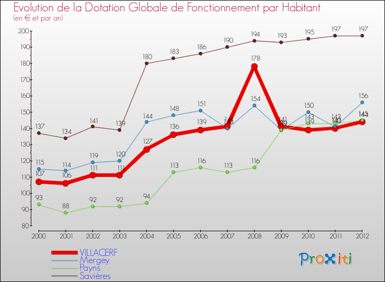 Evolution et montant de la dotation globale de fonctionnement par Habitant pour VILLACERF et les communes proches Comparaison des dotations globales de fonctionnement par habitant pour VILLACERF et les communes voisines