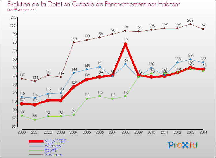 Evolution et montant de la dotation globale de fonctionnement par Habitant pour VILLACERF et les communes proches de 2000 à 2014. Comparaison des dotations globales de fonctionnement par habitant pour VILLACERF et les communes voisines de 2000 à 2014.