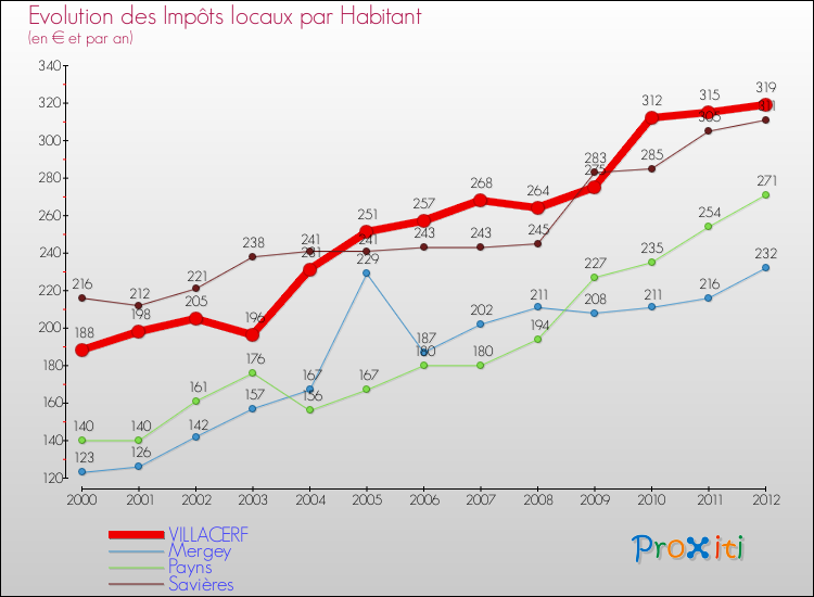 Evolution et montant des impôts locaux par Habitant pour VILLACERF et les communes proches Comparaison des impôts locaux par habitant pour VILLACERF et les communes voisines