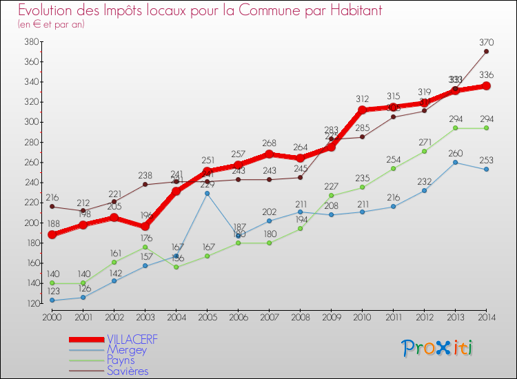 Evolution et montant des impôts locaux par Habitant pour VILLACERF et les communes proches de 2000 à 2014 Comparaison des impôts locaux par habitant pour VILLACERF et les communes voisines de 2000 à 2014