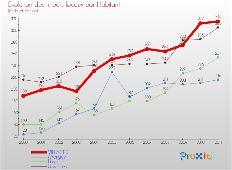 Evolution et montant des impôts locaux par Habitant pour VILLACERF et les communes proches Comparaison des impôts locaux par habitant pour VILLACERF et les communes voisines