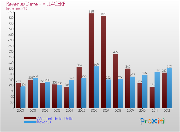Evolution comparée de la dette et des revenus pour la commune de VILLACERF de 2000 à 2012 Comparaison de la dette et des revenus pour VILLACERF de 2000 à 2012