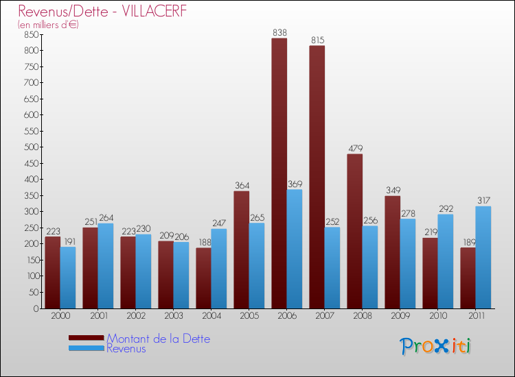 Evolution comparée de la dette et des revenus pour la commune de VILLACERF de 2000 à 2011 Comparaison de la dette et des revenus pour VILLACERF de 2000 à 2011