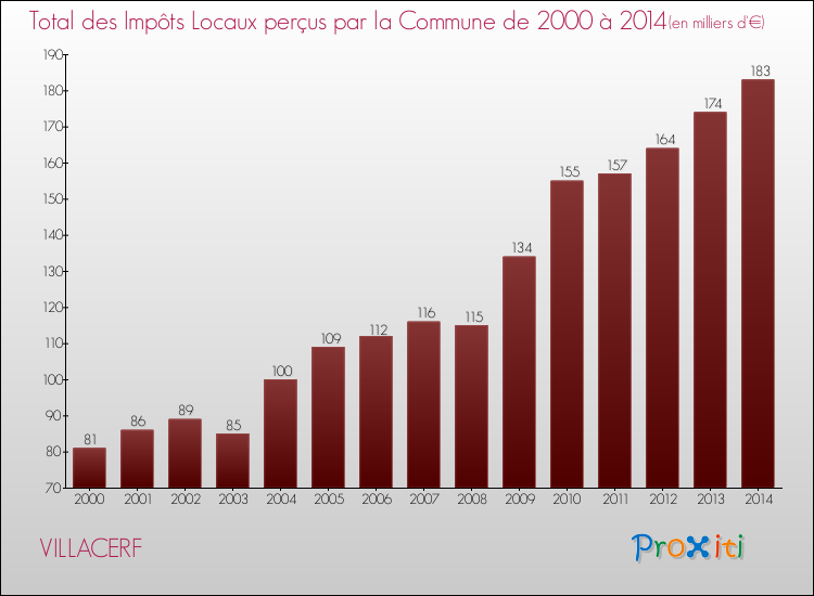 Evolution des Impôts Locaux pour la commune de VILLACERF de 2000 à 2014 Evolution des Impôts Locaux pour VILLACERF de 2000 à 2014