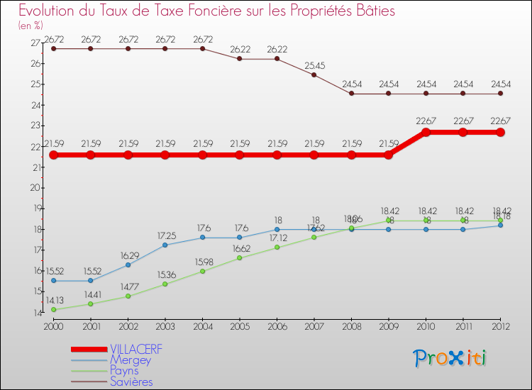 Evolution du taux de la taxe foncière sur le bati pour VILLACERF et les communes proches de 2000 à 2012 Comparaison des taux de taxe foncière sur le bati pour VILLACERF et les communes voisines de 2000 à 2012