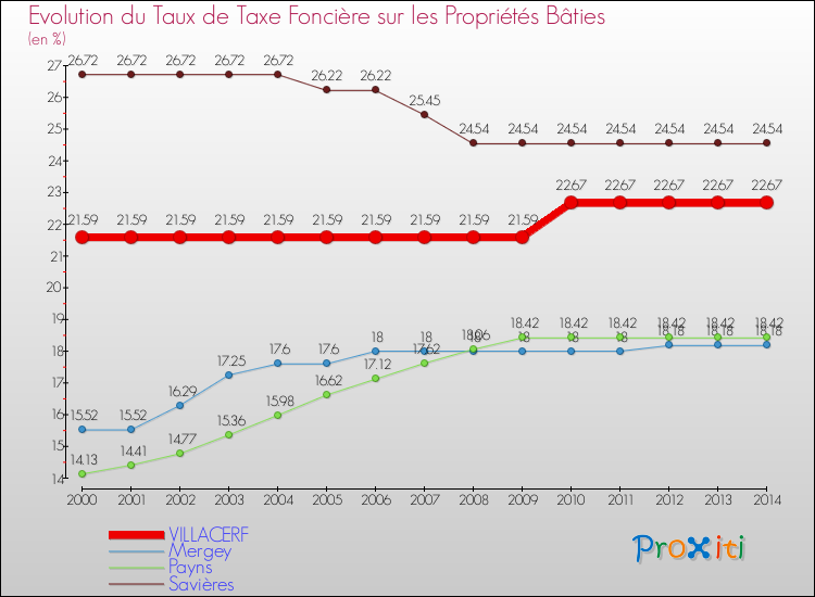 Evolution du taux de la taxe foncière sur le bati pour VILLACERF et les communes proches de 2000 à 2014 Comparaison des taux de taxe foncière sur le bati pour VILLACERF et les communes voisines de 2000 à 2014