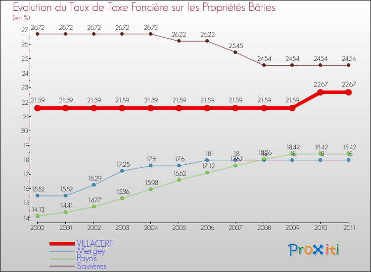 Evolution du taux de la taxe foncière sur le bati pour VILLACERF et les communes proches Comparaison des taux de taxe foncière sur le bati pour VILLACERF et les communes voisines