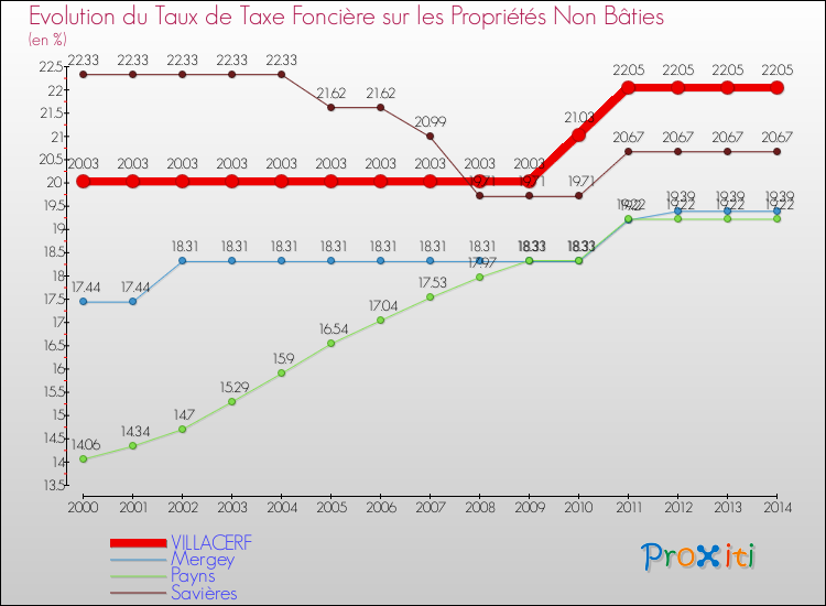 Evolution du taux de la taxe foncière sur les immeubles et terrains non batis pour VILLACERF et les communes proches de 2000 à 2014 Comparaison des taux de la taxe foncière sur les immeubles et terrains non batis pour VILLACERF et les communes voisines de 2000 à 2014