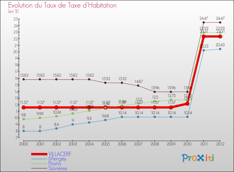 Evolution du taux de la taxe d'habitation pour VILLACERF et les communes proches Comparaison des taux de la taxe d'habitation pour VILLACERF et les communes voisines