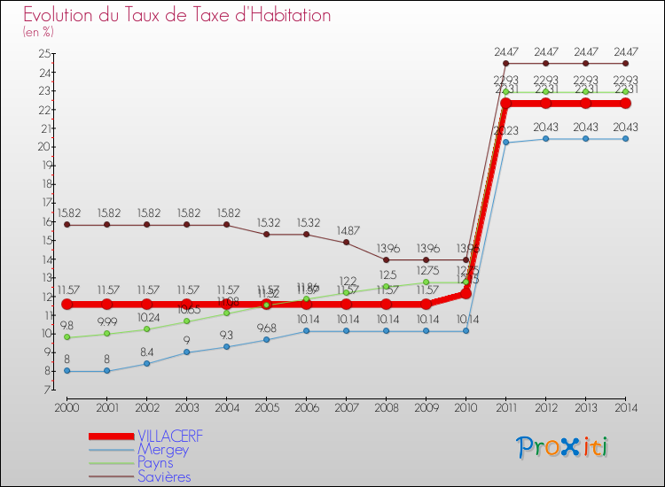 Evolution du taux de la taxe d'habitation pour VILLACERF et les communes proches de 2000 à 2014 Comparaison des taux de la taxe d'habitation pour VILLACERF et les communes voisines de 2000 à 2014