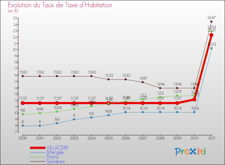 Evolution du taux de la taxe d'habitation pour VILLACERF et les communes proches Comparaison des taux de la taxe d'habitation pour VILLACERF et les communes voisines