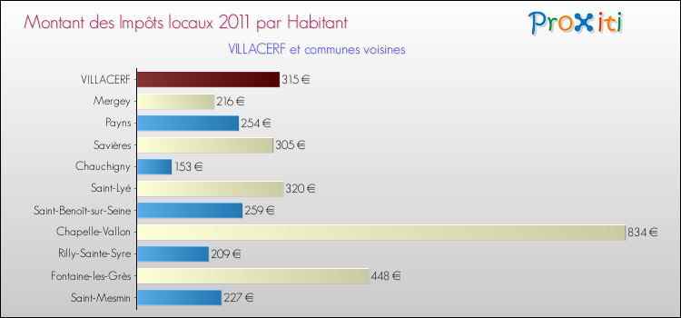 Montant des impôts locaux par Habitant pour VILLACERF et les communes proches Comparaison des impôts locaux par habitant pour VILLACERF et les communes voisines