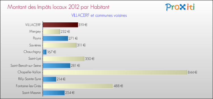 Montant des impôts locaux par Habitant pour VILLACERF et les communes proches Comparaison des impôts locaux par habitant pour VILLACERF et les communes voisines