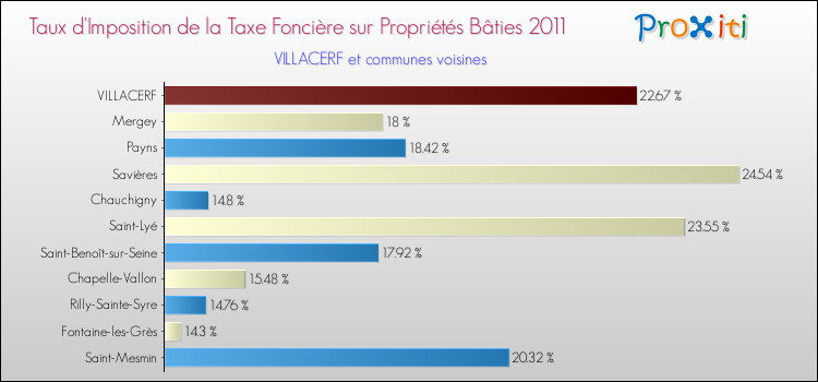 Taux d'imposition de la taxe foncière sur le bati 2011 pour VILLACERF et les communes proches Comparaison des taux d'imposition de la taxe foncière sur le bati 2011 pour VILLACERF et les communes voisines