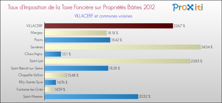 Taux d'imposition de la taxe foncière sur le bati 2012 pour VILLACERF et les communes proches Comparaison des taux d'imposition de la taxe foncière sur le bati 2012 pour VILLACERF et les communes voisines