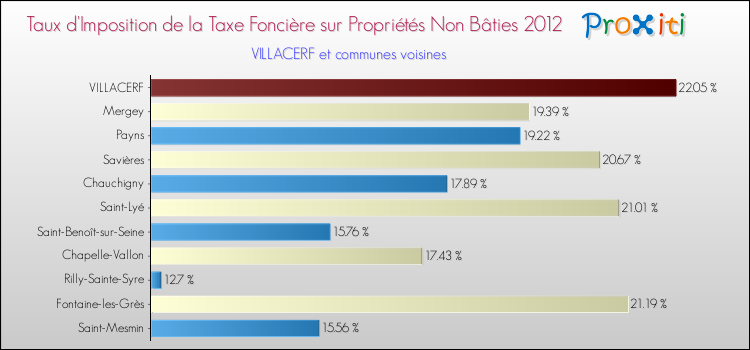 Taux d'imposition de la taxe foncière sur les immeubles et terrains non batis 2012 pour VILLACERF et les communes proches Comparaison des taux d'imposition de la taxe foncière sur les immeubles et terrains non batis 2012 pour VILLACERF et les communes voisines