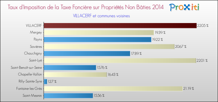 Taux d'imposition de la taxe foncière sur les immeubles et terrains non batis 2014 pour VILLACERF et les communes proches Comparaison des taux d'imposition de la taxe foncière sur les immeubles et terrains non batis 2014 pour VILLACERF et les communes voisines