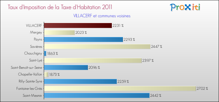 Taux d'imposition de la taxe d'habitation 2011 pour VILLACERF et les communes proches Comparaison des taux d'imposition de la taxe d'habitation 2011 pour VILLACERF et les communes voisines