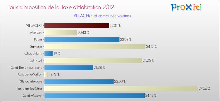 Taux d'imposition de la taxe d'habitation 2012 pour VILLACERF et les communes proches Comparaison des taux d'imposition de la taxe d'habitation 2012 pour VILLACERF et les communes voisines