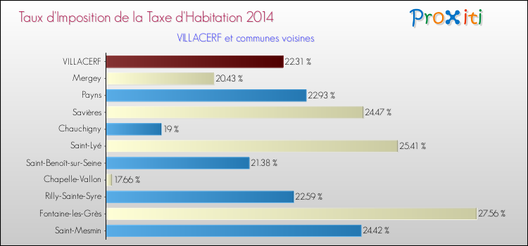 Taux d'imposition de la taxe d'habitation 2014 pour VILLACERF et les communes proches Comparaison des taux d'imposition de la taxe d'habitation 2014 pour VILLACERF et les communes voisines