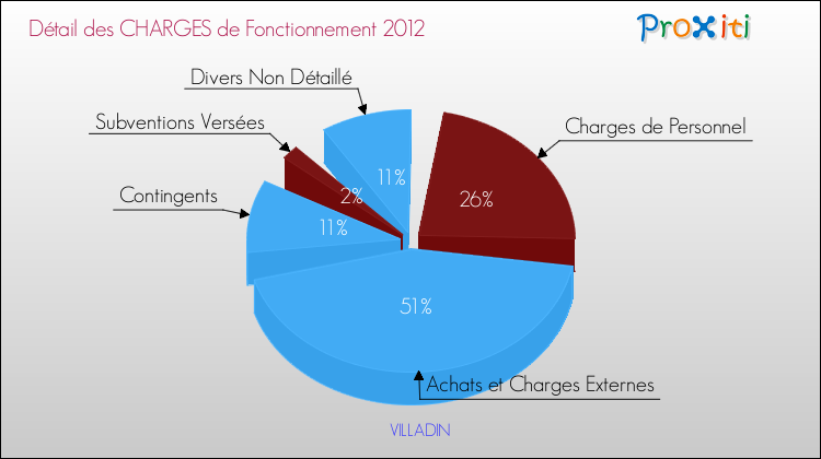 Décomposition des Charges de Fonctionnement 2012 de la commune de VILLADIN Charges de Fonctionnement 2012 pour la commune de VILLADIN