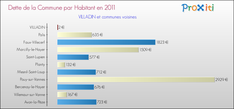 Dette par habitant de la commune en 2011 pour VILLADIN et les communes proches Comparaison de la dette par habitant de la commune en 2011 pour VILLADIN et les communes voisines