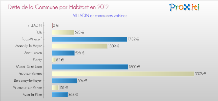 Dette par habitant de la commune en 2012 pour VILLADIN et les communes proches Comparaison de la dette par habitant de la commune en 2012 pour VILLADIN et les communes voisines