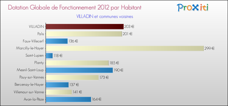 Montant des dotations globales de fonctionnement DGF par Habitant pour VILLADIN et les communes proches Comparaison des des dotations globales de fonctionnement DGF par habitant pour VILLADIN et les communes voisines