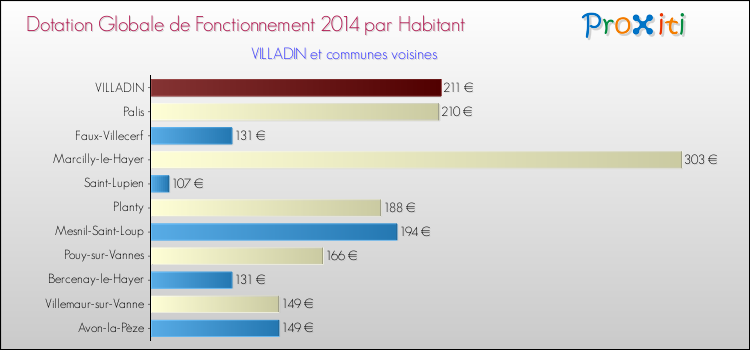 Montant des dotations globales de fonctionnement DGF par Habitant pour VILLADIN et les communes proches en 2014. Comparaison des des dotations globales de fonctionnement DGF par habitant pour VILLADIN et les communes voisines en 2014.
