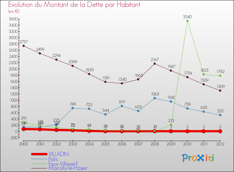 Evolution de la dette par habitant pour la commune de VILLADIN et les communes proches de 2000 à 2012 Comparaison de la dette par habitant pour VILLADIN et les communes voisines de 2000 à 2012