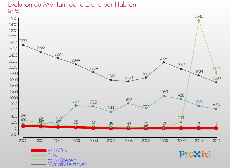 Evolution de la dette par habitant pour la commune de VILLADIN et les communes proches Comparaison de la dette par habitant pour VILLADIN et les communes voisines
