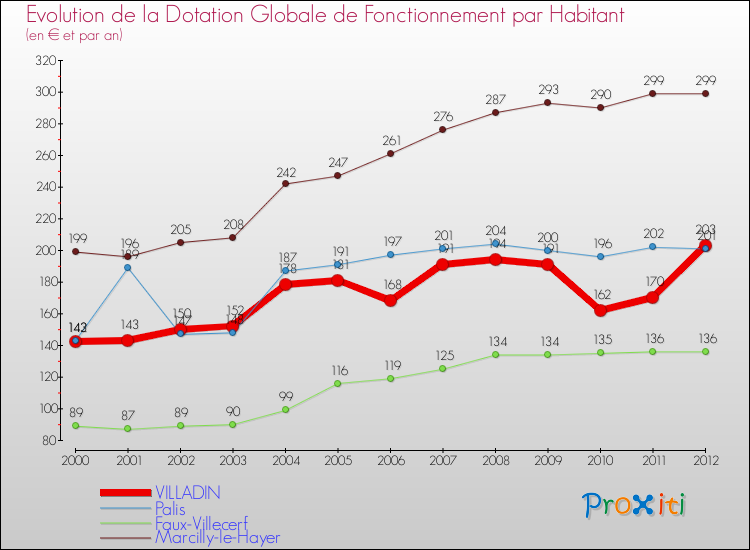 Evolution et montant de la dotation globale de fonctionnement par Habitant pour VILLADIN et les communes proches Comparaison des dotations globales de fonctionnement par habitant pour VILLADIN et les communes voisines
