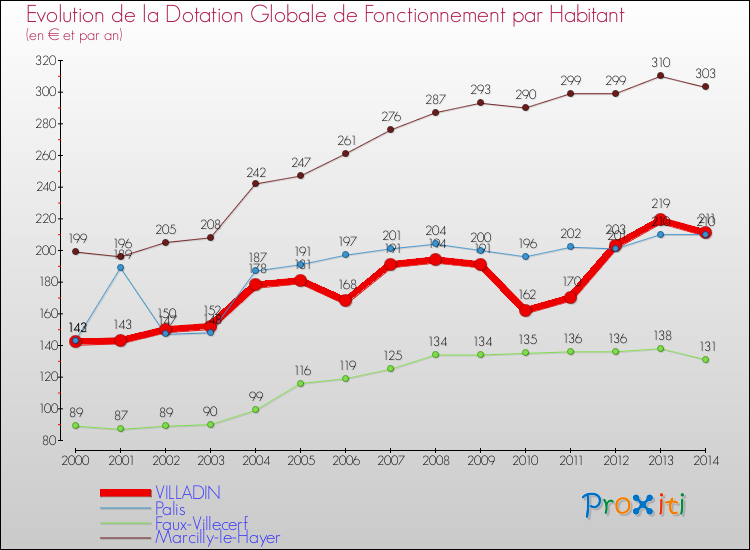 Evolution et montant de la dotation globale de fonctionnement par Habitant pour VILLADIN et les communes proches de 2000 à 2014. Comparaison des dotations globales de fonctionnement par habitant pour VILLADIN et les communes voisines de 2000 à 2014.