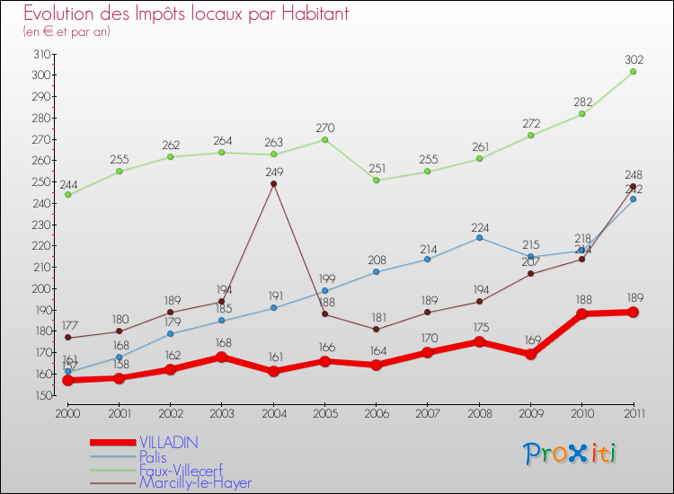Evolution et montant des impôts locaux par Habitant pour VILLADIN et les communes proches Comparaison des impôts locaux par habitant pour VILLADIN et les communes voisines