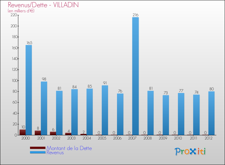 Evolution comparée de la dette et des revenus pour la commune de VILLADIN de 2000 à 2012 Comparaison de la dette et des revenus pour VILLADIN de 2000 à 2012