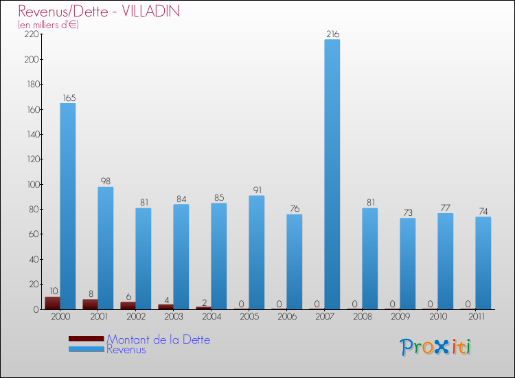 Evolution comparée de la dette et des revenus pour la commune de VILLADIN de 2000 à 2011 Comparaison de la dette et des revenus pour VILLADIN de 2000 à 2011