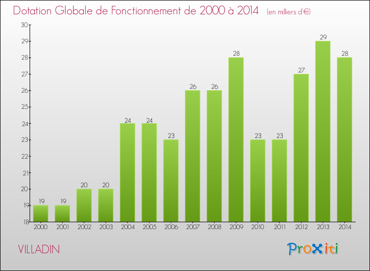 Evolution du montant de la Dotation Globale de Fonctionnement pour la commune de VILLADIN de 2000 à 2014 Evolution du montant de la Dotation Globale de Fonctionnement pour VILLADIN de 2000 à 2014