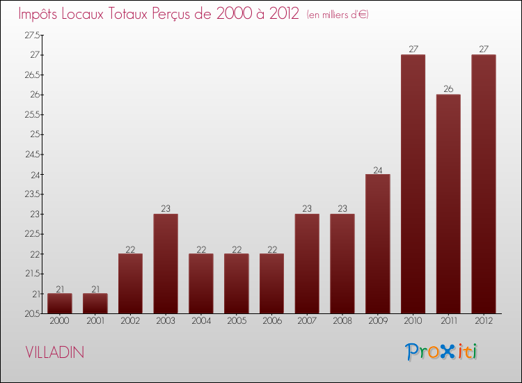 Evolution des Impôts Locaux pour la commune de VILLADIN de 2000 à 2012 Evolution des Impôts Locaux pour VILLADIN de 2000 à 2012